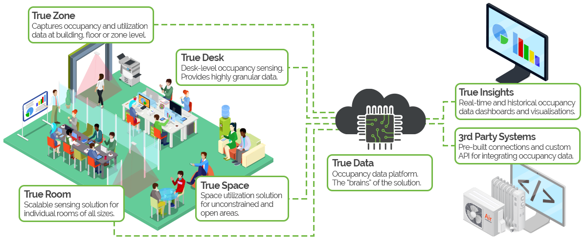 True Occupancy Space Utilization and Occupancy Analytics Platform